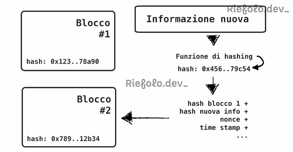 Illustrazione del funzionamento, semplificato, di hashing per ogni nuovo blocco inserito in una blockchain.